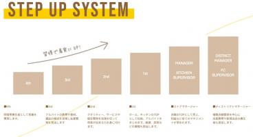 ＜Eggs ’n Things＞ステップアップ制度について