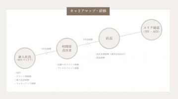 【福利厚生紹介7】キャリアマップ・研修について👩💻✍️