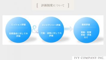 【福利厚生紹介8】評価制度について